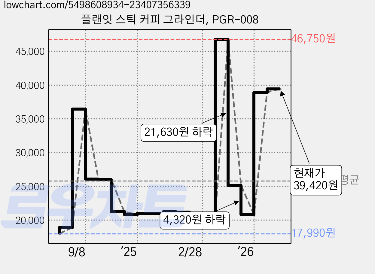 플랜잇 스틱 커피 그라인더, PGR-008 가격 변동 차트, 현재가 39,420원, 관측 최저가 17,940원