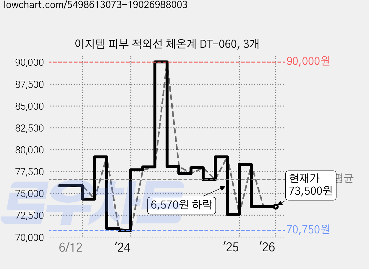 이지템 피부 적외선 체온계 DT-060, 3개 가격 변동 차트, 현재가 73,500원, 관측 최저가 70,750원