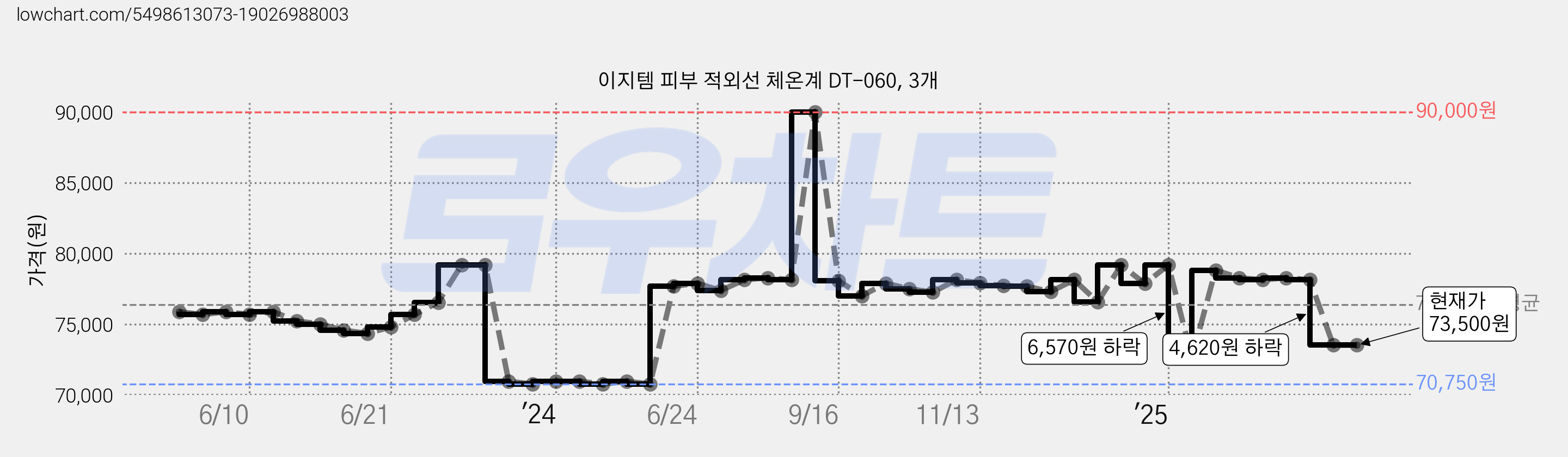 이지템 피부 적외선 체온계 DT-060, 3개 가격 변동 차트, 현재가 73,500원, 관측 최저가 70,750원