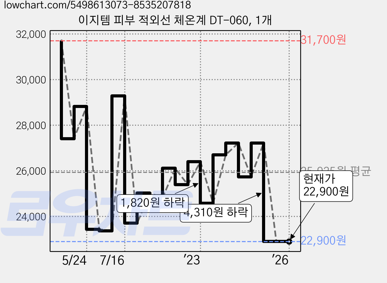 이지템 피부 적외선 체온계 DT-060, 1개 가격 변동 차트, 현재가 22,900원, 관측 최저가 22,600원
