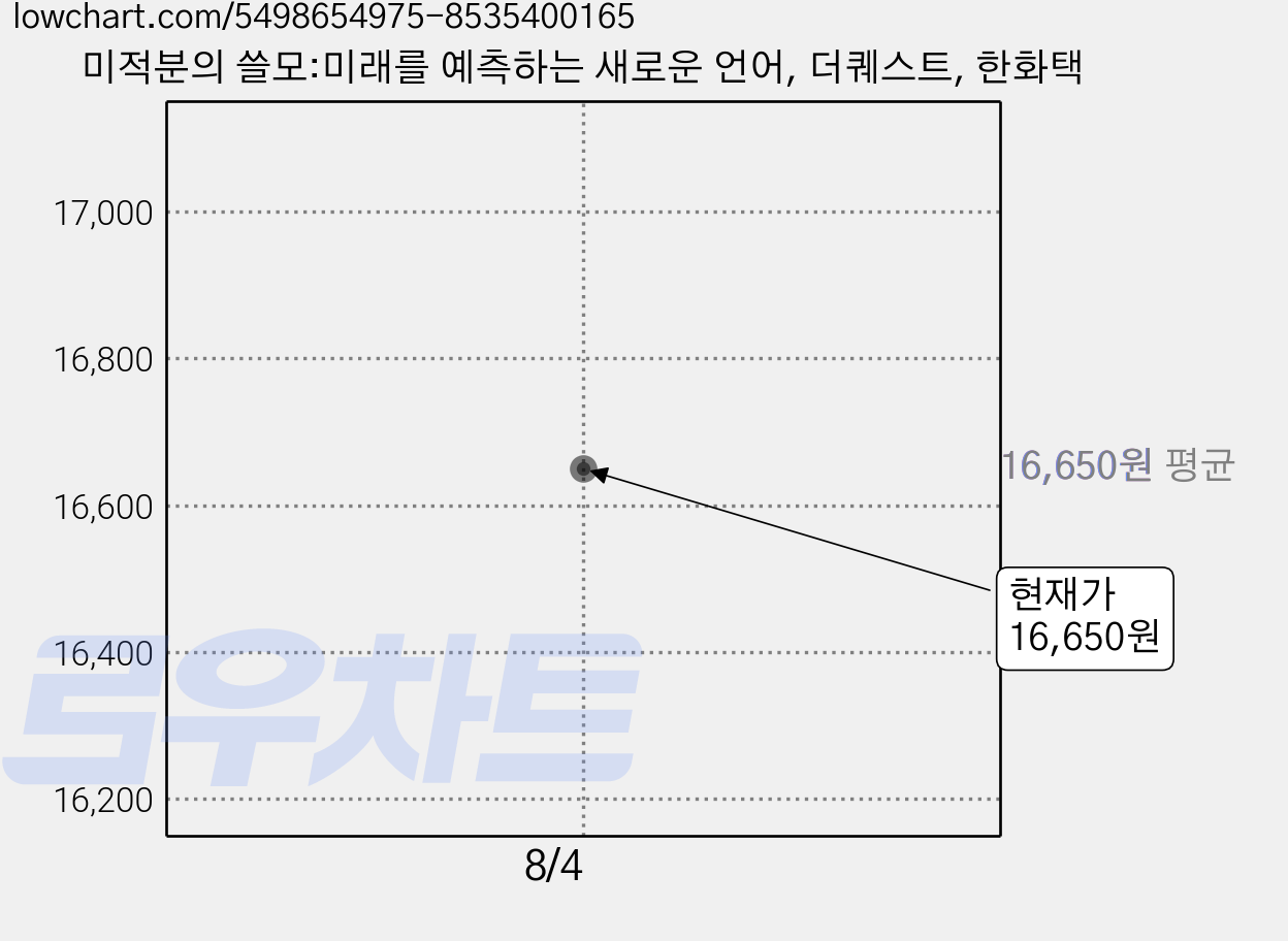 미적분의 쓸모:미래를 예측하는 새로운 언어, 더퀘스트, 한화택 가격 변동 차트, 현재가 16,650원