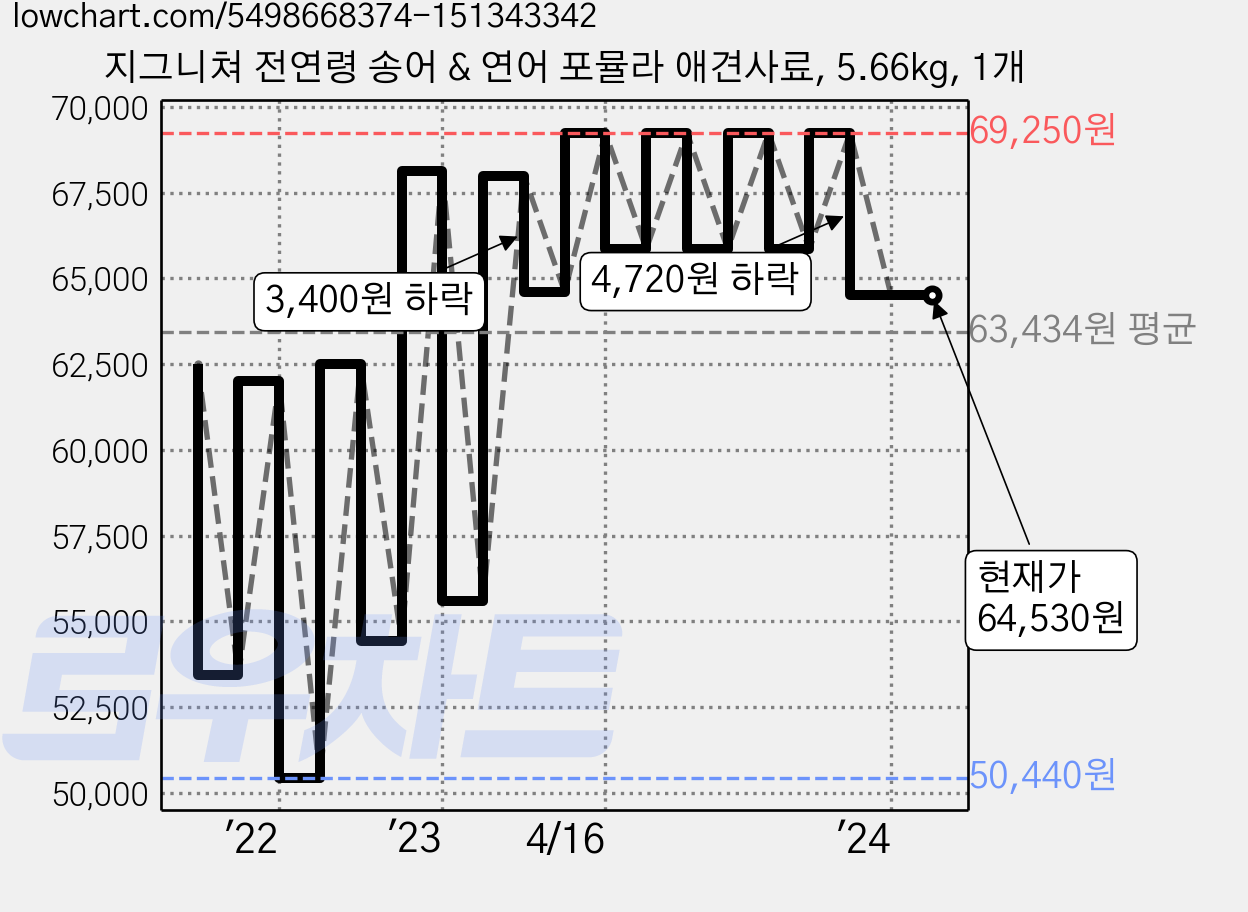 지그니쳐 전연령 송어 & 연어 포뮬라 애견사료, 5.66kg, 1개 가격 변동 차트, 현재가 64,530원, 역대최저가