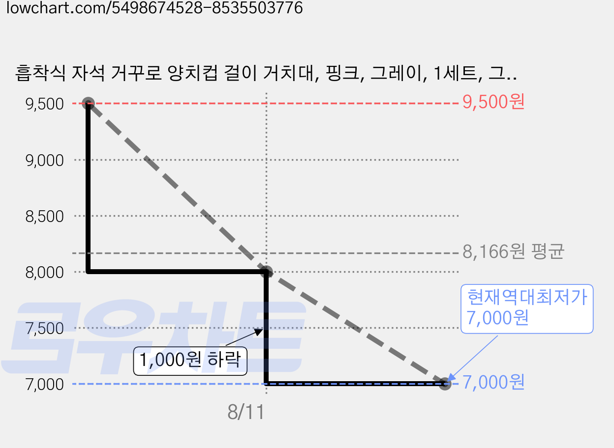 흡착식 자석 거꾸로 양치컵 걸이 거치대, 핑크, 그레이, 1세트, 그레이+핑크 가격 변동 차트, 현재가 7,000원, 역대최저가
