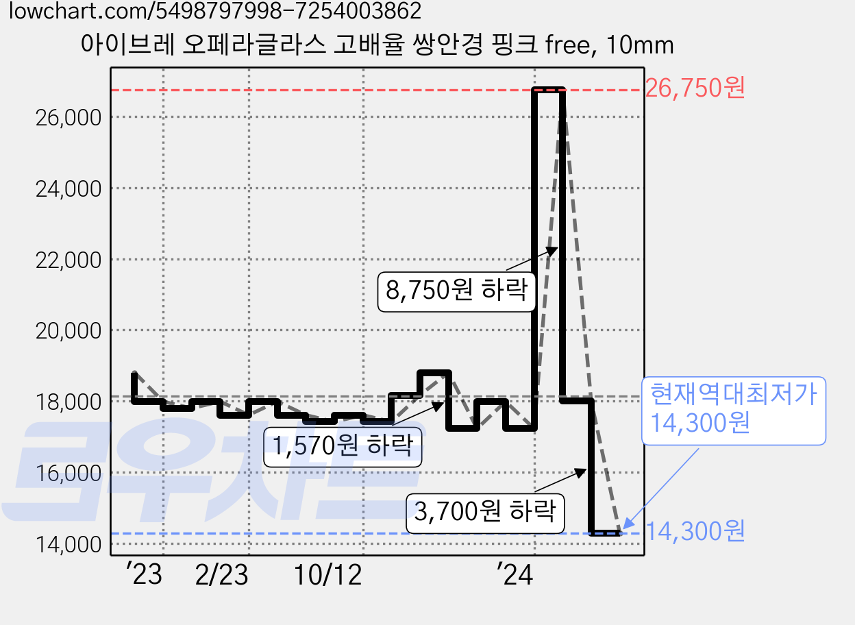 아이브레 오페라글라스 고배율 쌍안경 핑크 free, 10mm 가격 변동 차트, 현재가 14,300원, 역대최저가