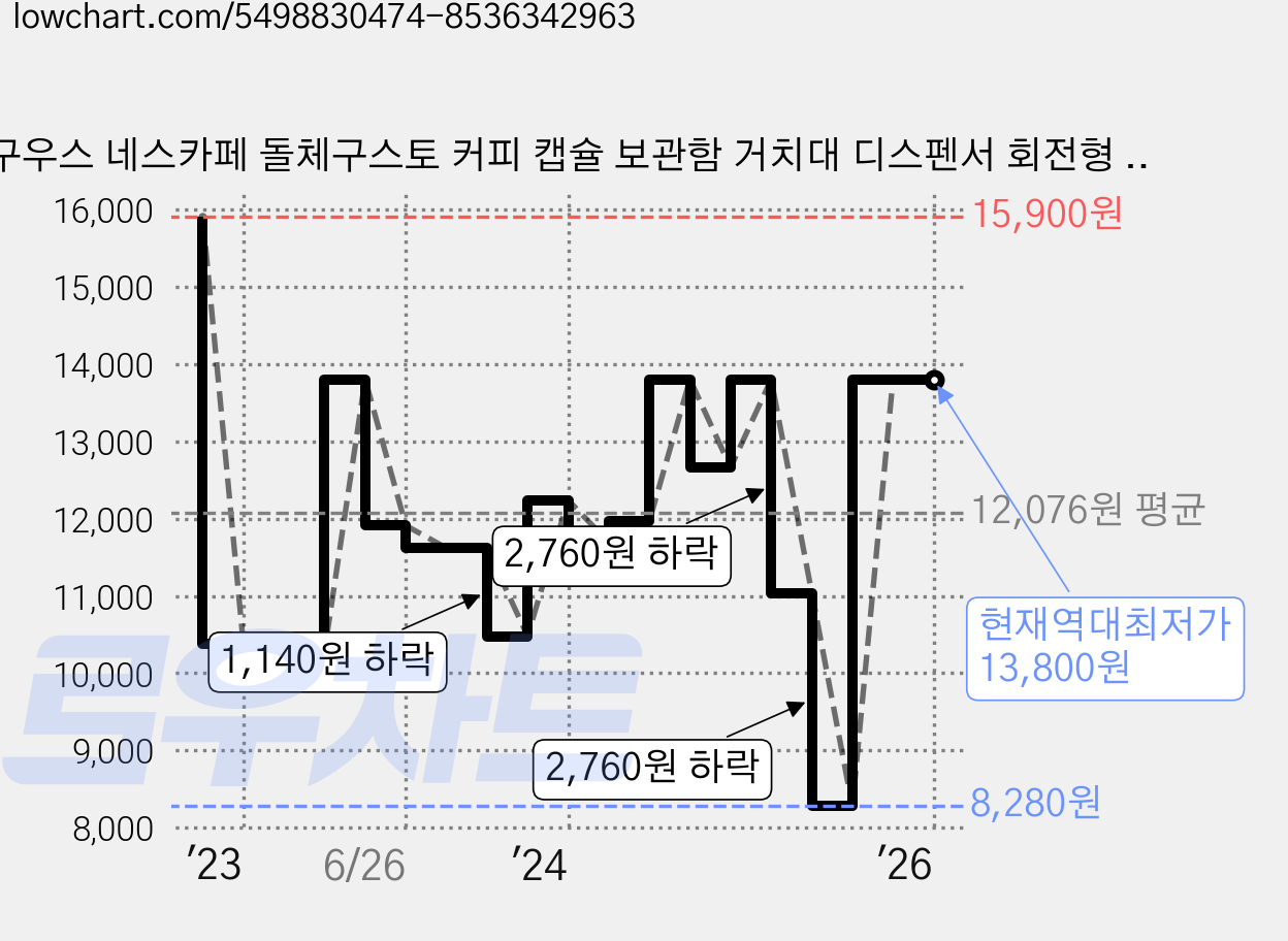 구우스 네스카페 돌체구스토 커피 캡슐 보관함 거치대 디스펜서 회전형 홀더 24구 NKD-H24, 블랙, 1개 가격 변동 차트, 현재가 13,800원, 역대최저가
