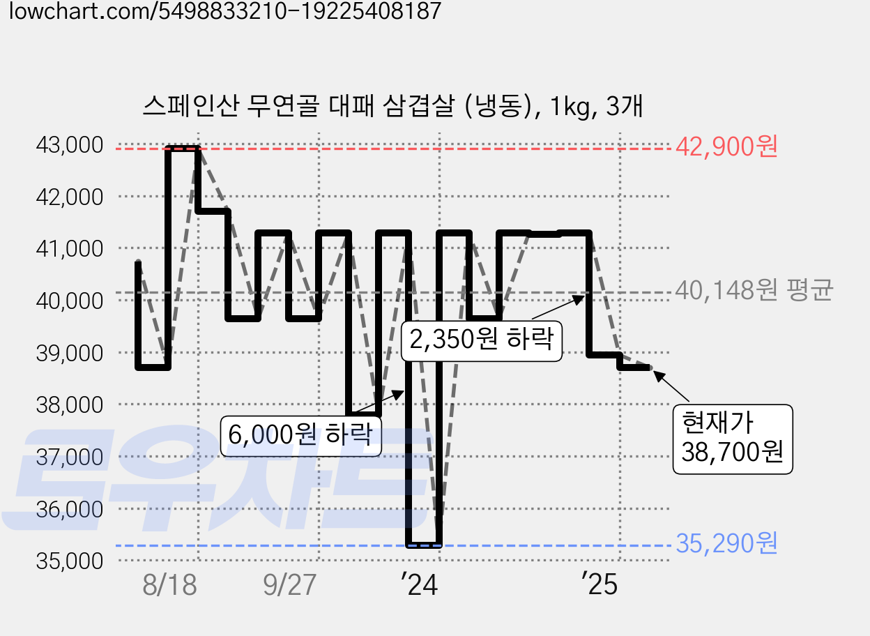 스페인산 무연골 대패 삼겹살 (냉동), 1kg, 3개 가격 변동 차트, 현재가 38,700원, 관측 최저가 35,290원