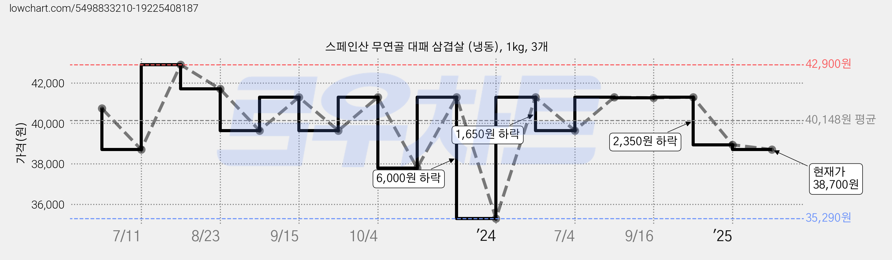 스페인산 무연골 대패 삼겹살 (냉동), 1kg, 3개 가격 변동 차트, 현재가 38,700원, 관측 최저가 35,290원