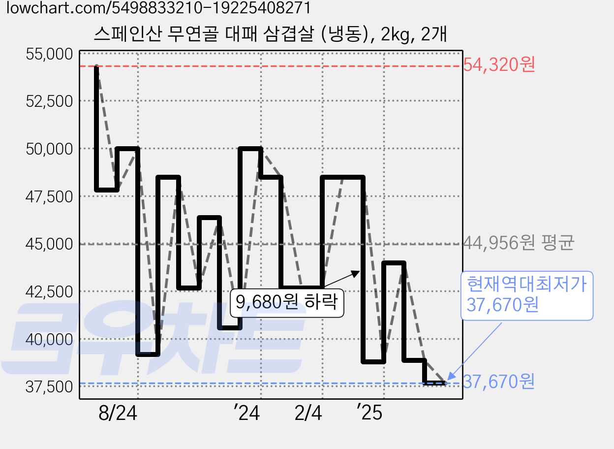 스페인산 무연골 대패 삼겹살 (냉동), 2kg, 2개 가격 변동 차트, 현재가 37,670원, 역대최저가