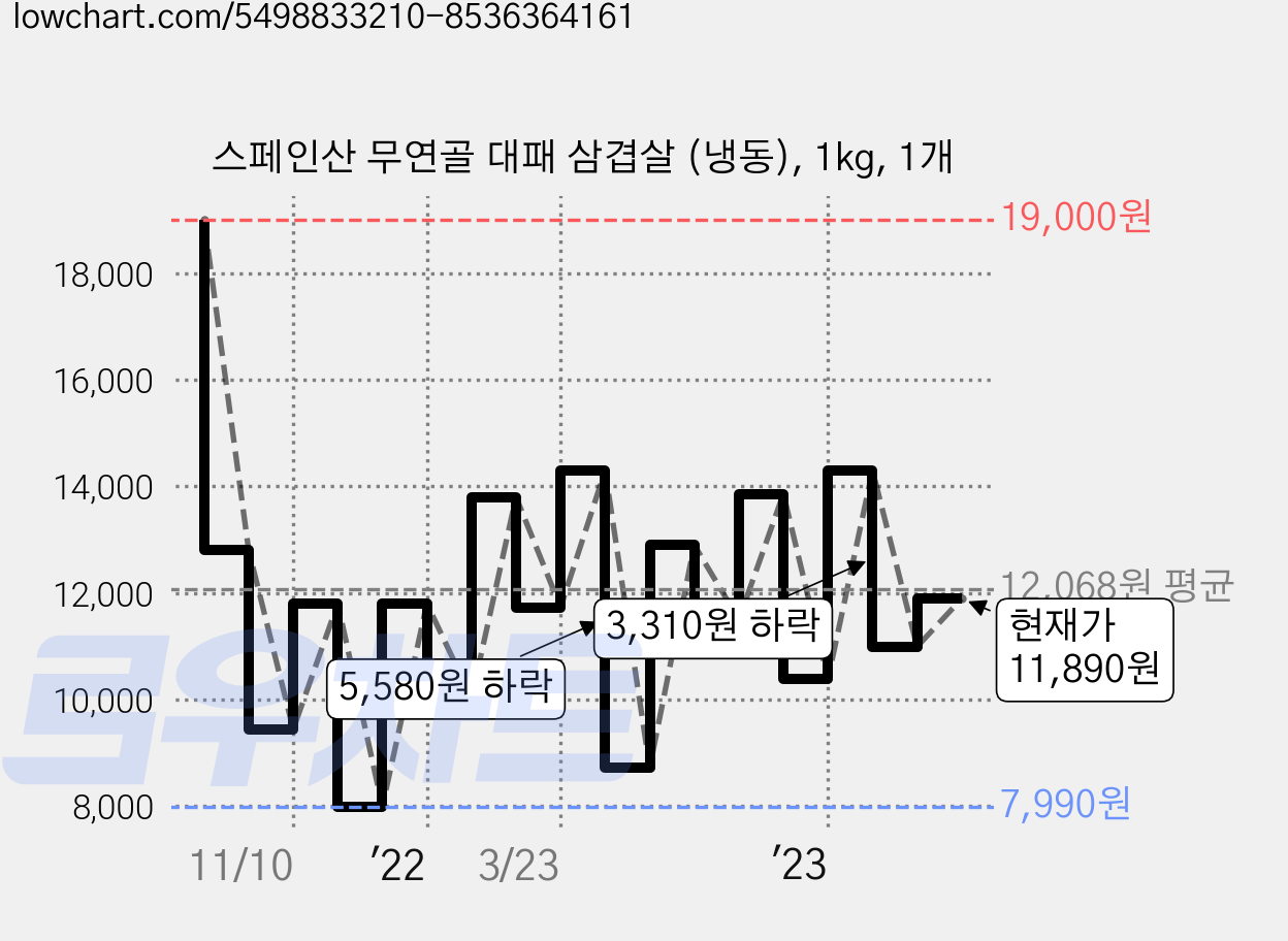 스페인산 무연골 대패 삼겹살 (냉동), 1kg, 1개 가격 변동 차트, 현재가 11,890원, 관측 최저가 7,990원