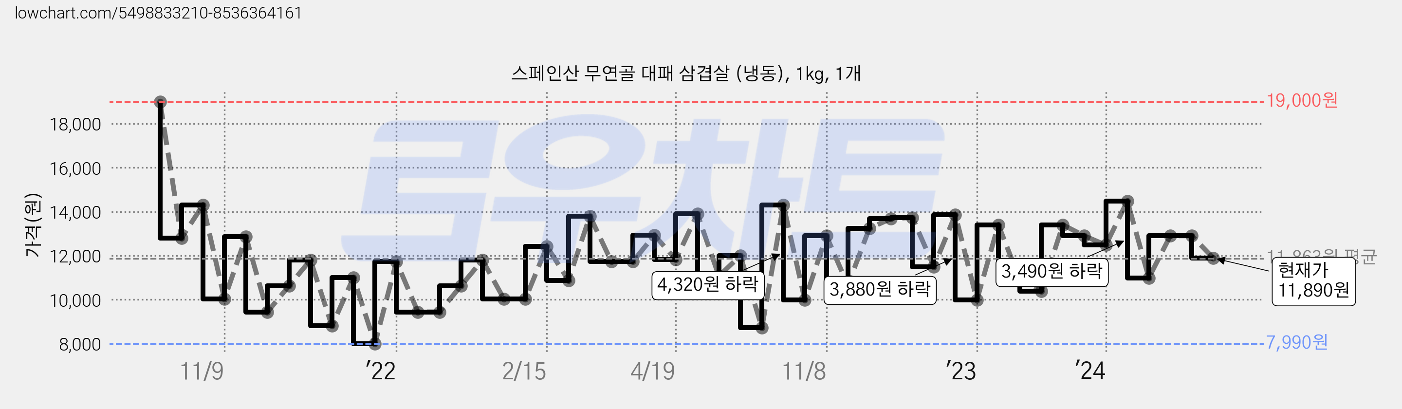 스페인산 무연골 대패 삼겹살 (냉동), 1kg, 1개 가격 변동 차트, 현재가 11,890원, 관측 최저가 7,990원