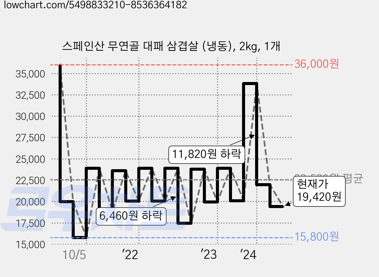 스페인산 무연골 대패 삼겹살 (냉동), 2kg, 1개 가격 변동 차트, 현재가 19,420원, 관측 최저가 15,800원