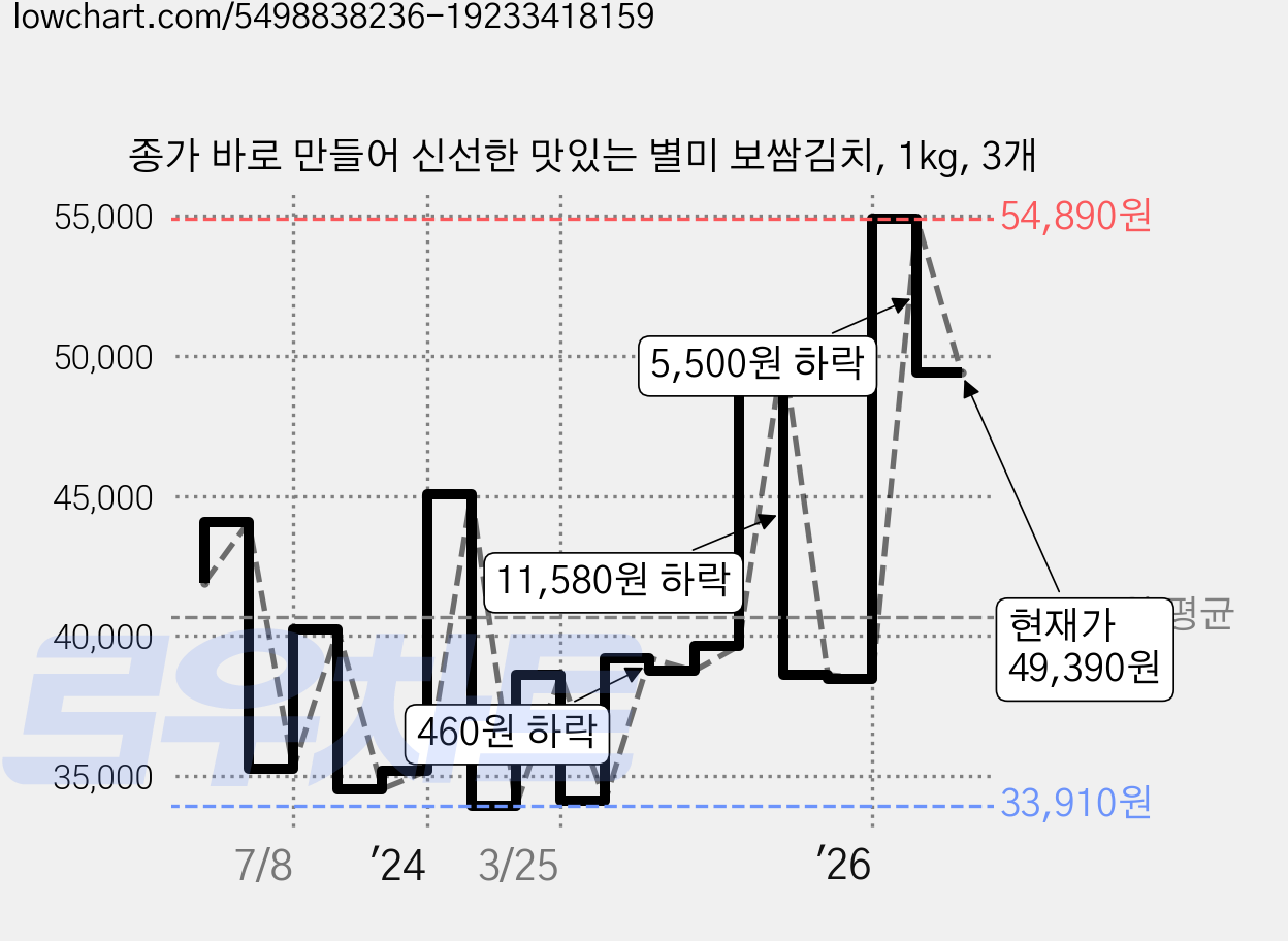 종가 바로 만들어 신선한 맛있는 별미 보쌈김치, 1kg, 3개 가격 변동 차트, 현재가 49,390원, 관측 최저가 33,910원