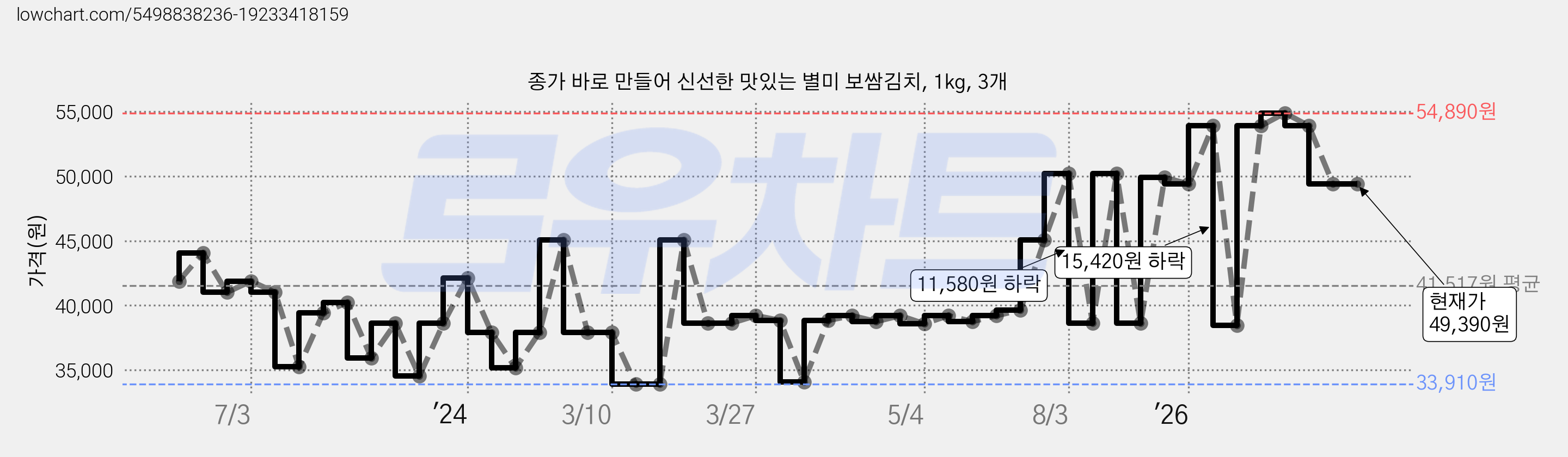 종가 바로 만들어 신선한 맛있는 별미 보쌈김치, 1kg, 3개 가격 변동 차트, 현재가 49,390원, 관측 최저가 33,910원