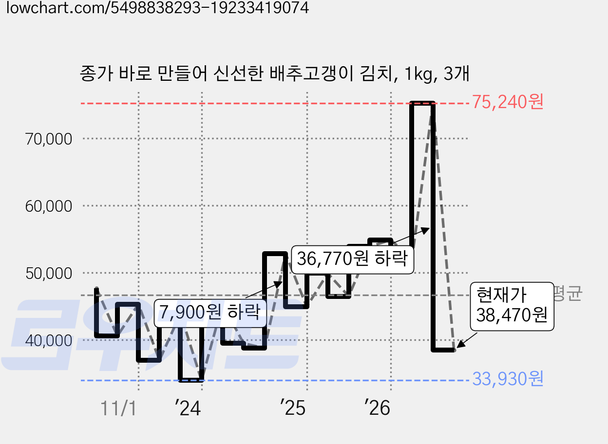 종가 바로 만들어 신선한 배추고갱이 김치, 1kg, 3개 가격 변동 차트, 현재가 38,470원, 관측 최저가 33,910원