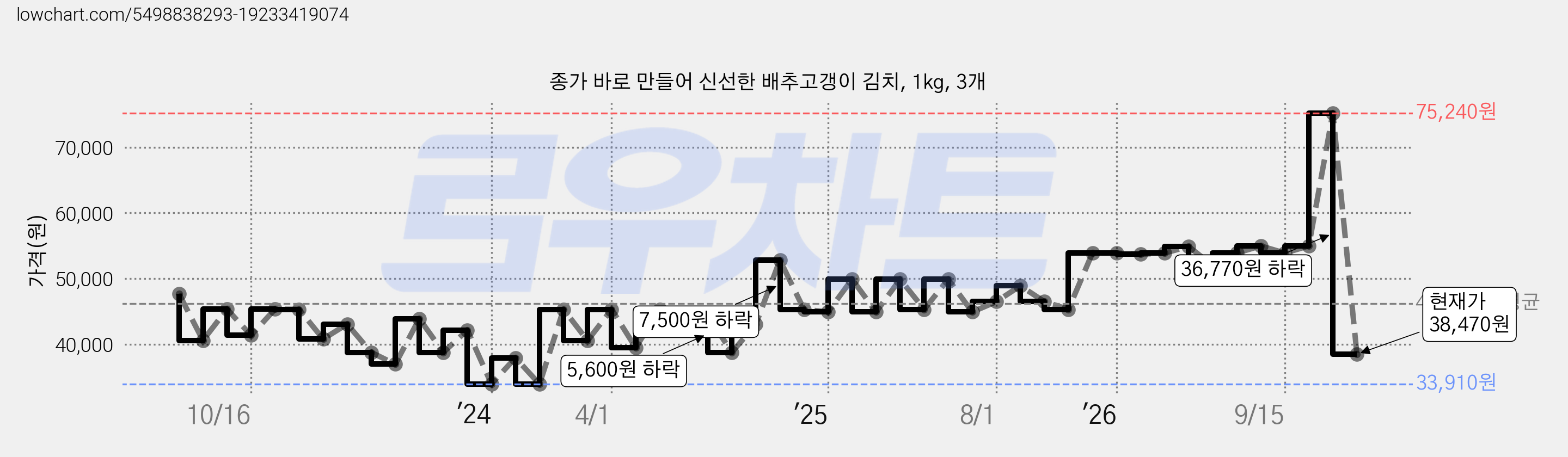 종가 바로 만들어 신선한 배추고갱이 김치, 1kg, 3개 가격 변동 차트, 현재가 38,470원, 관측 최저가 33,910원