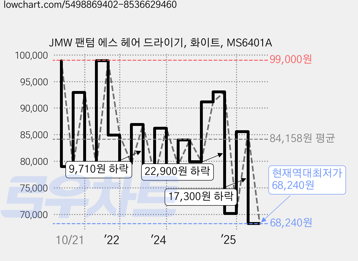JMW 팬텀 에스 헤어 드라이기, 화이트, MS6401A 가격 변동 차트, 현재가 68,240원, 역대최저가