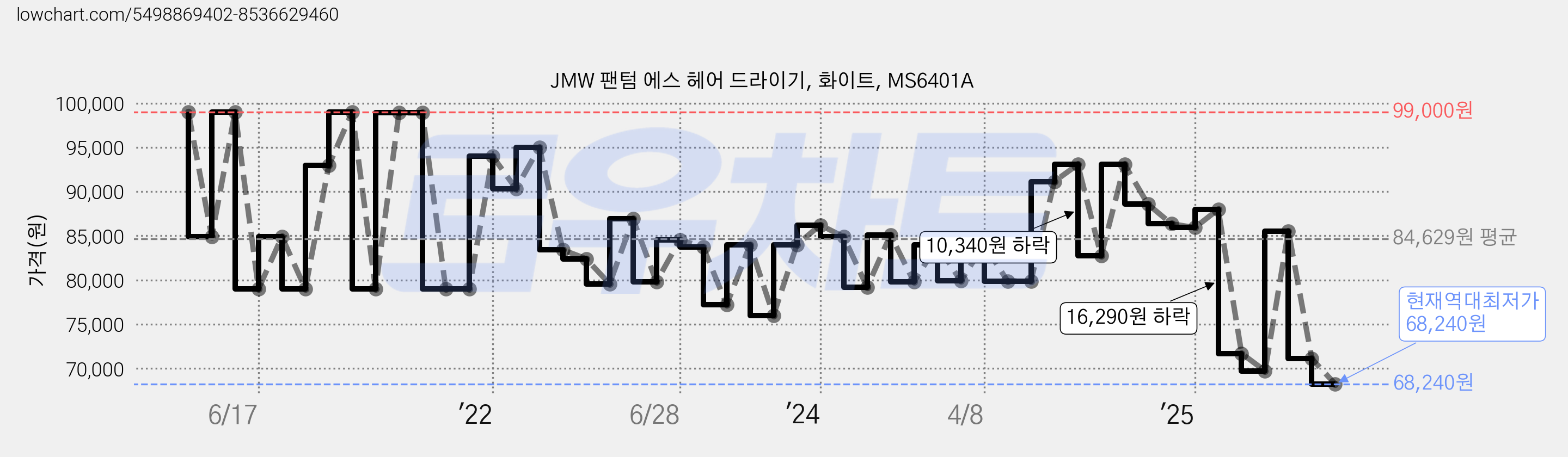 JMW 팬텀 에스 헤어 드라이기, 화이트, MS6401A 가격 변동 차트, 현재가 68,240원, 역대최저가