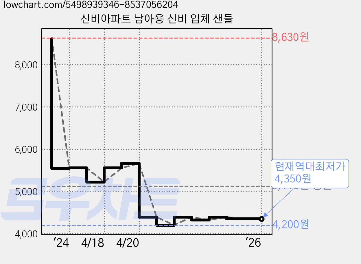 신비아파트 남아용 신비 입체 샌들 가격 변동 차트, 현재가 4,350원, 역대최저가