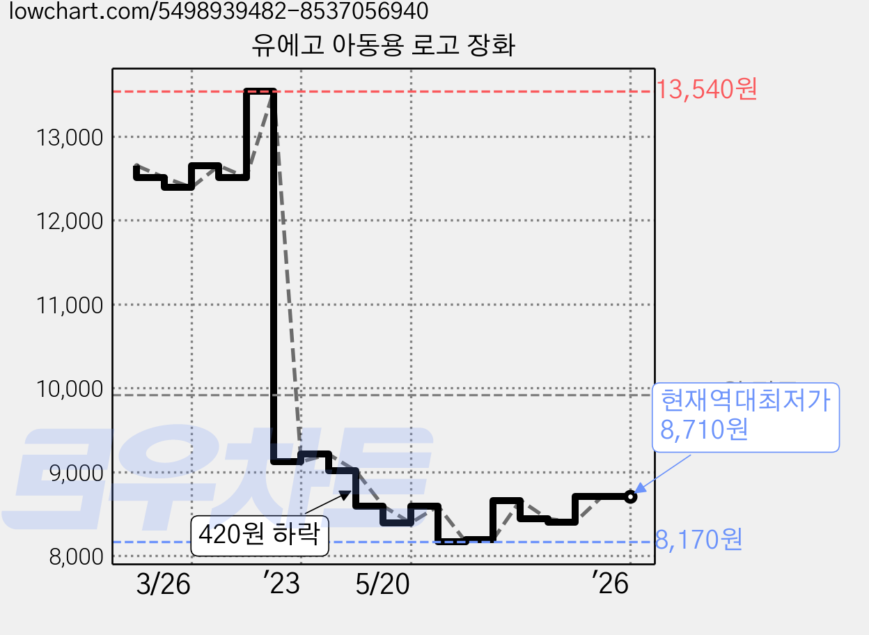 유에고 아동용 로고 장화 가격 변동 차트, 현재가 8,710원, 역대최저가