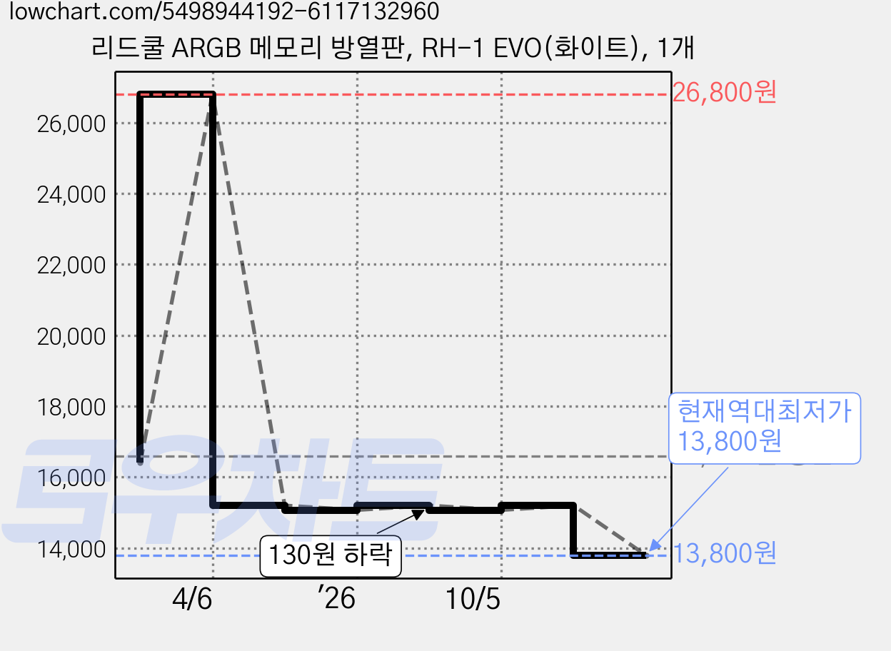리드쿨 ARGB 메모리 방열판, RH-1 EVO(화이트), 1개 가격 변동 차트, 현재가 13,800원, 역대최저가