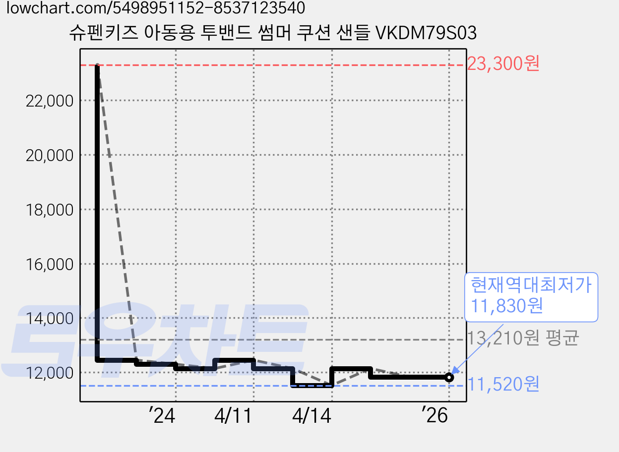 슈펜키즈 아동용 투밴드 썸머 쿠션 샌들 VKDM79S03 가격 변동 차트, 현재가 11,830원, 역대최저가