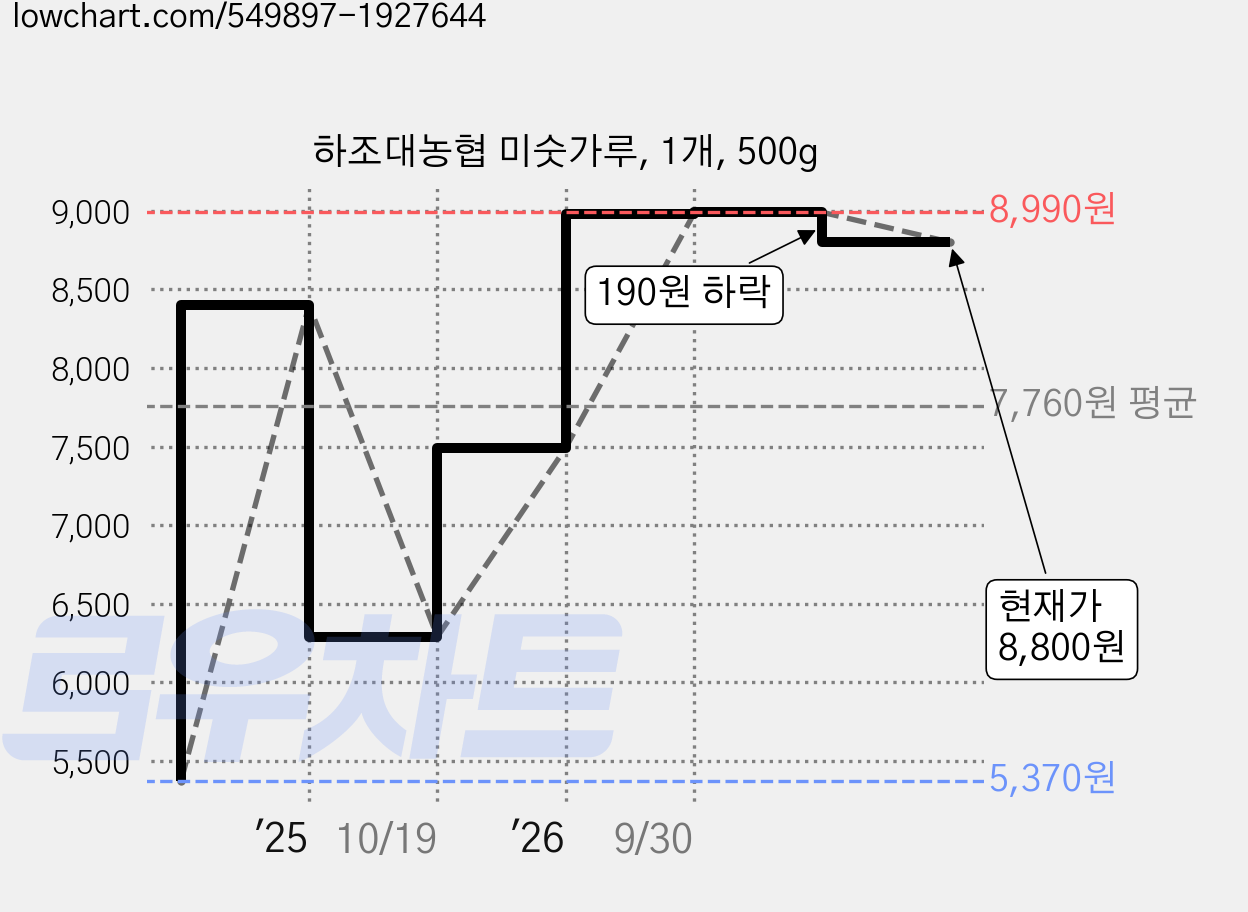 하조대농협 미숫가루, 1개, 500g 가격 변동 차트, 현재가 8,800원, 관측 최저가 5,370원
