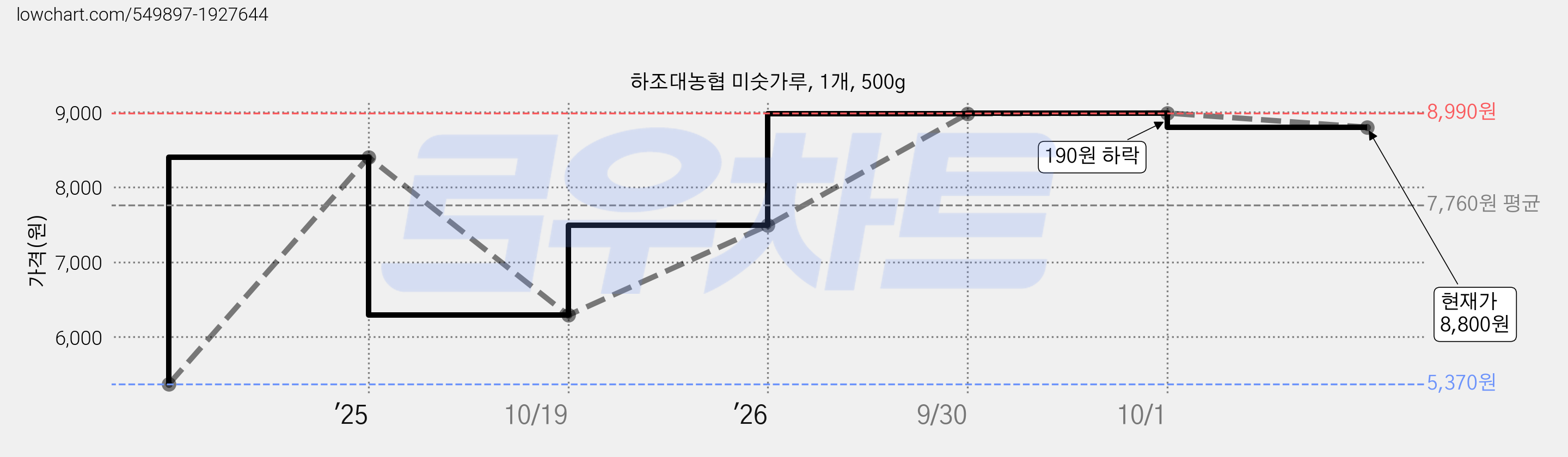 하조대농협 미숫가루, 1개, 500g 가격 변동 차트, 현재가 8,800원, 관측 최저가 5,370원