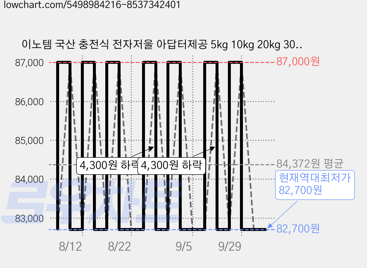 이노템 국산 충전식 전자저울 아답터제공 5kg 10kg 20kg 30kg 계량 주방 업소용 가정용 산업용 제과 제빵 베이킹 저울 계수기능, 10kg계량/단위 2g 가격 변동 차트, 현재가 82,700원, 역대최저가