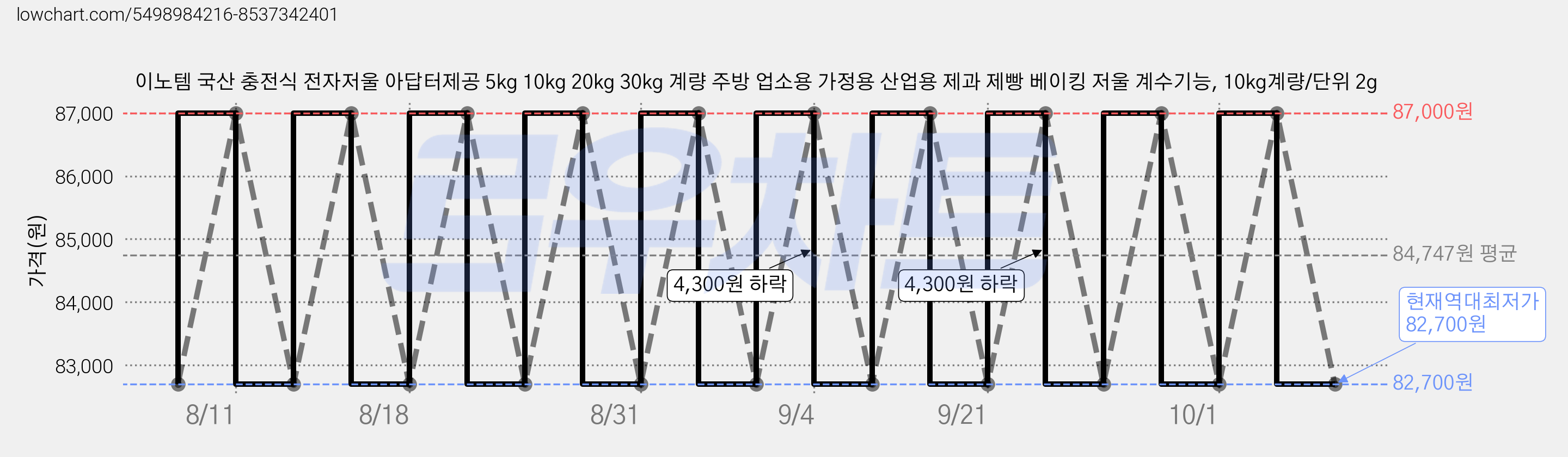 이노템 국산 충전식 전자저울 아답터제공 5kg 10kg 20kg 30kg 계량 주방 업소용 가정용 산업용 제과 제빵 베이킹 저울 계수기능, 10kg계량/단위 2g 가격 변동 차트, 현재가 82,700원, 역대최저가