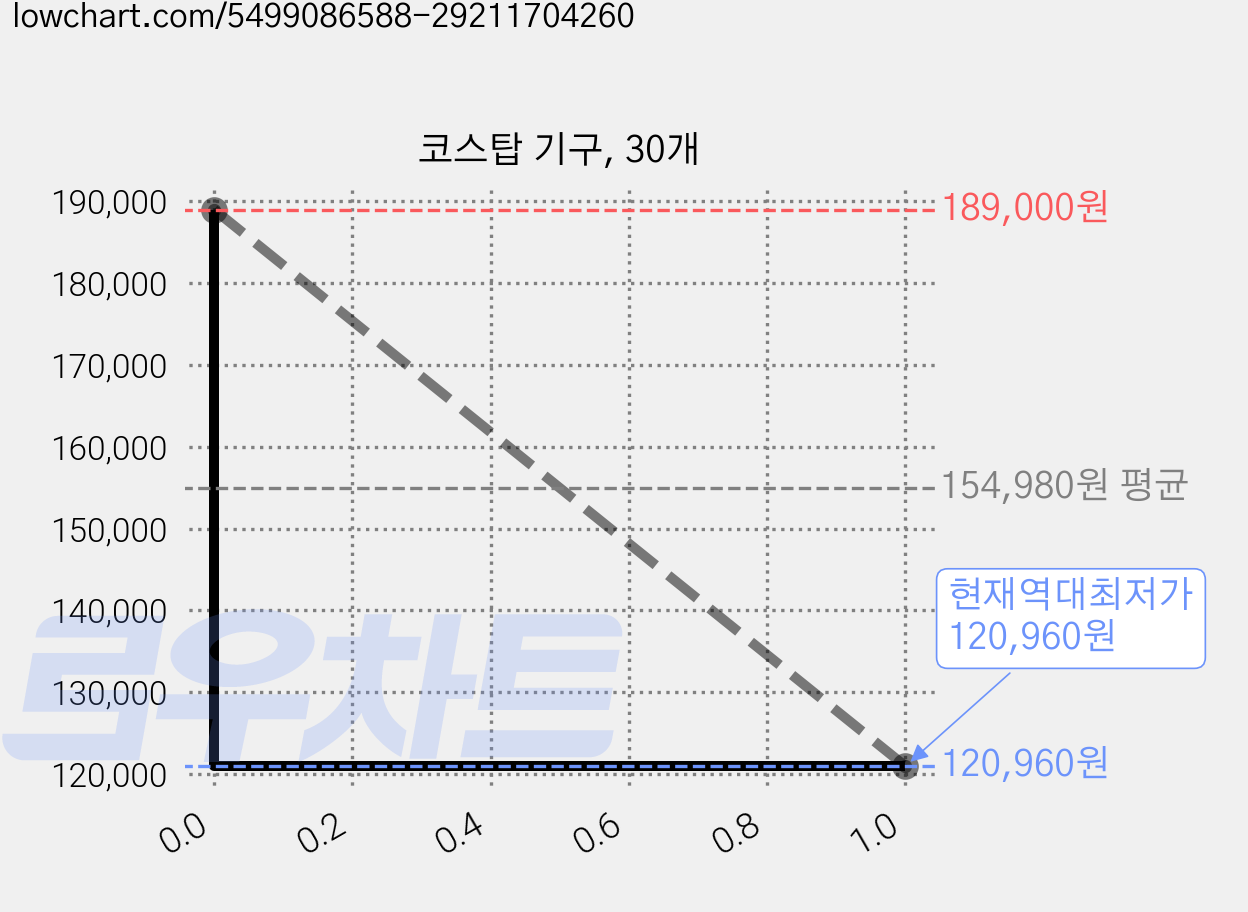 코스탑 기구, 30개 가격 변동 차트, 현재가 120,960원, 역대최저가