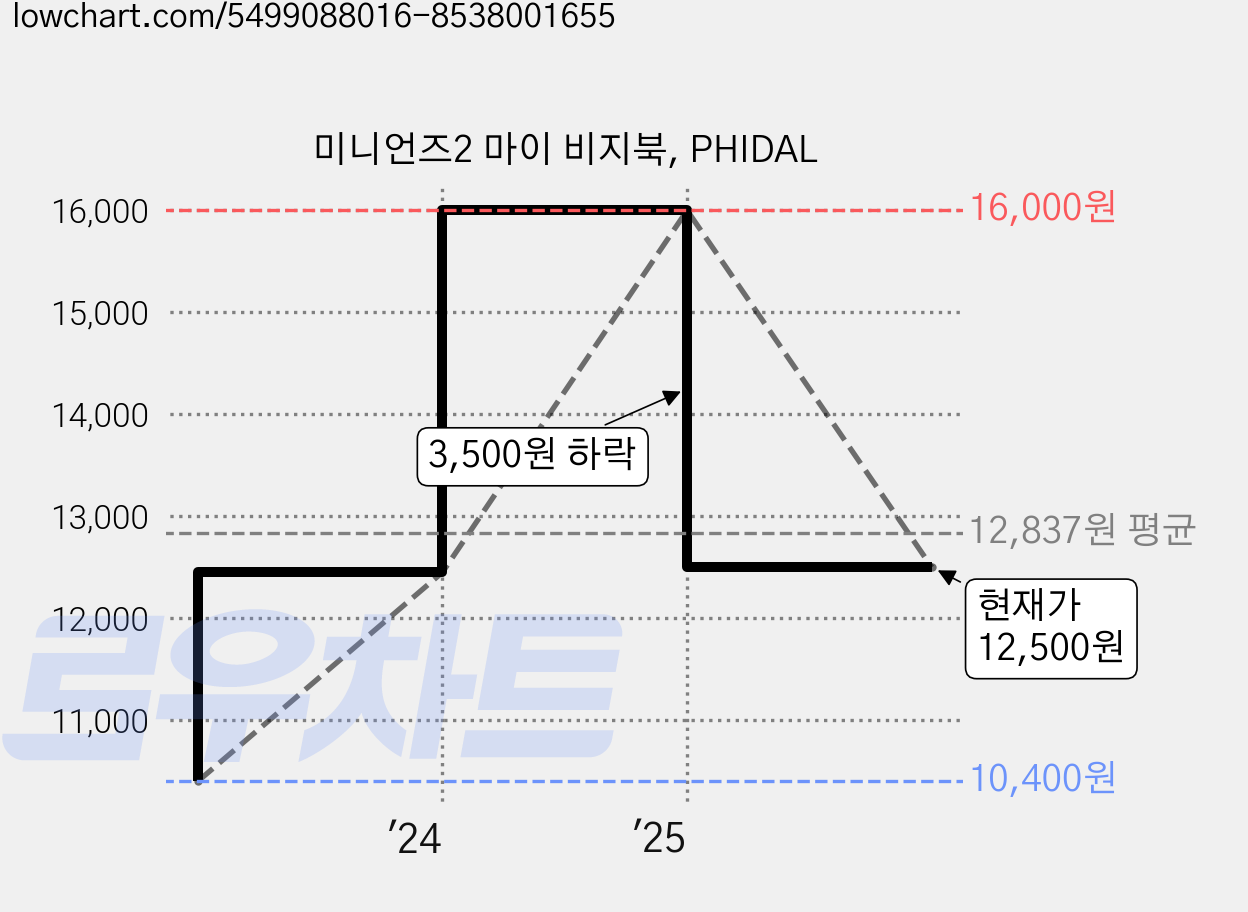 미니언즈2 마이 비지북, PHIDAL 가격 변동 차트, 현재가 12,500원, 관측 최저가 10,400원