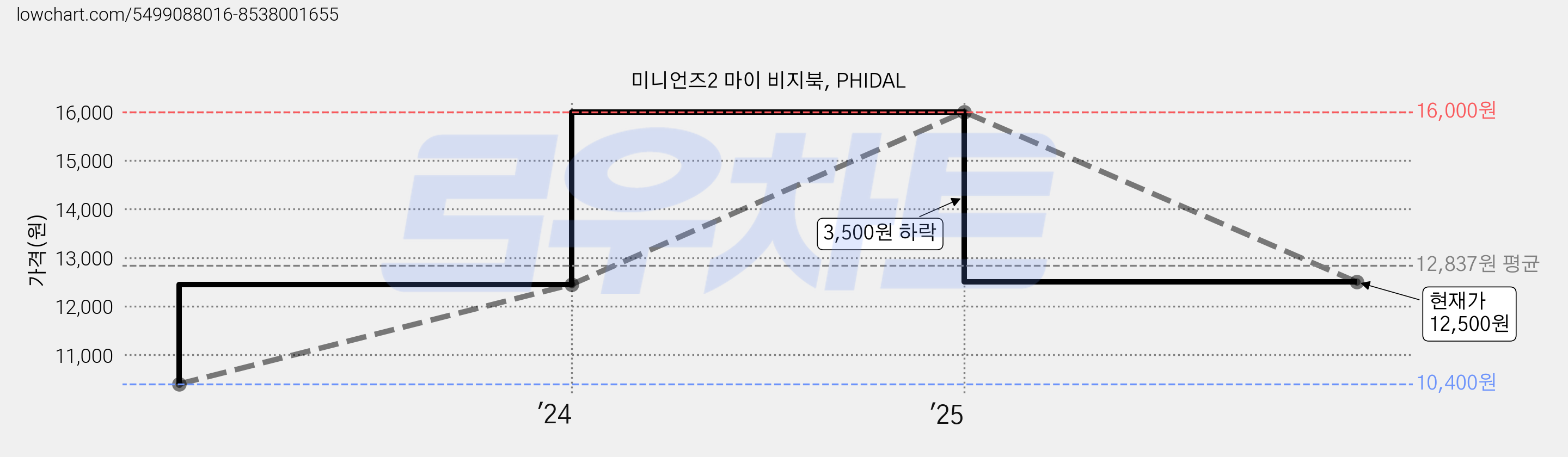 미니언즈2 마이 비지북, PHIDAL 가격 변동 차트, 현재가 12,500원, 관측 최저가 10,400원