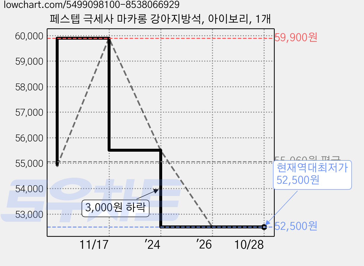 페스텝 극세사 마카롱 강아지방석, 아이보리, 1개 가격 변동 차트, 현재가 52,500원, 역대최저가