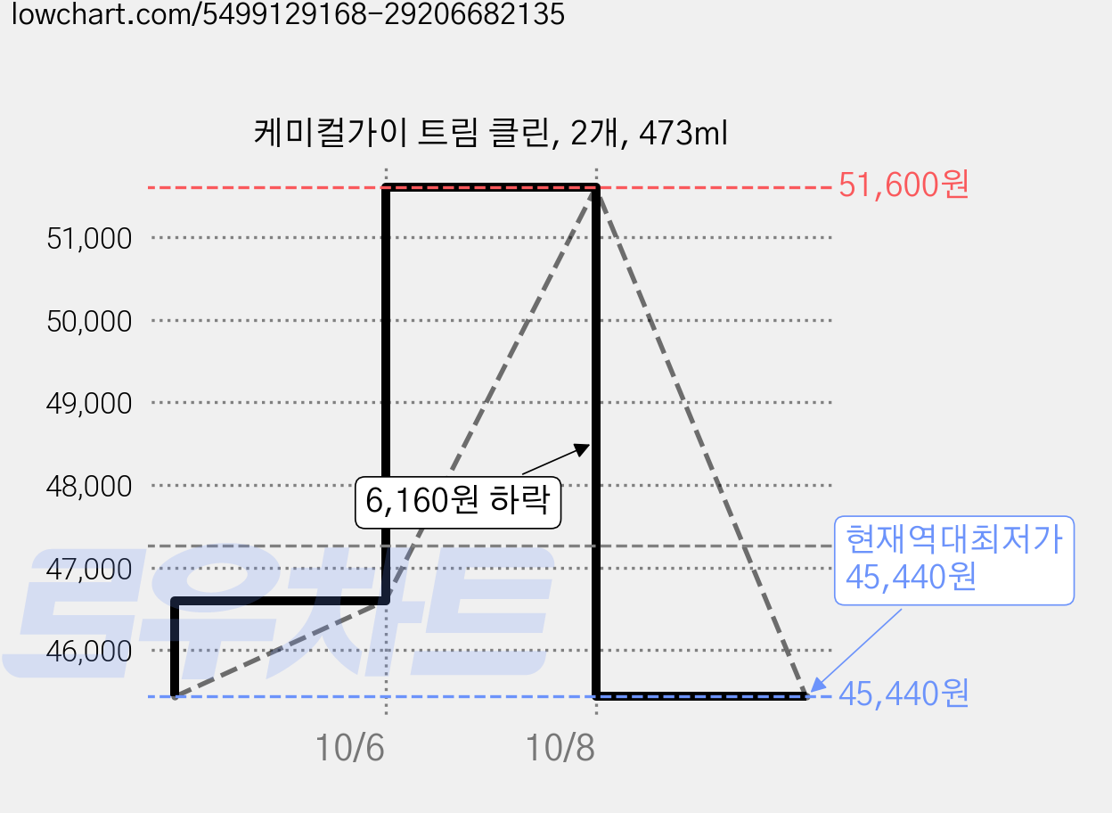 케미컬가이 트림 클린, 2개, 473ml 가격 변동 차트, 현재가 45,440원, 역대최저가