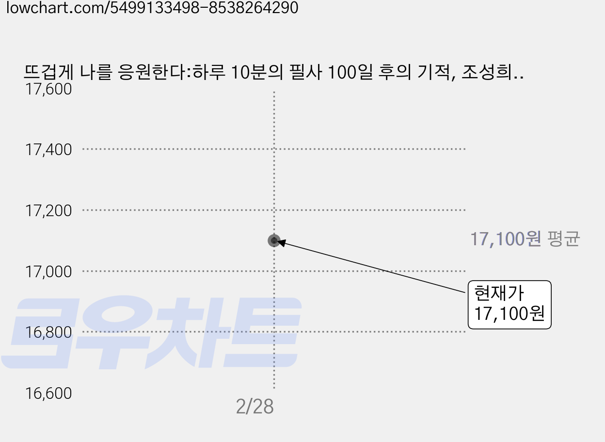 뜨겁게 나를 응원한다:하루 10분의 필사 100일 후의 기적, 조성희, 생각지도 가격 변동 차트, 현재가 17,100원