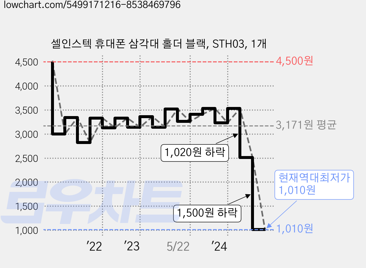 셀인스텍 휴대폰 삼각대 홀더 블랙, STH03, 1개 가격 변동 차트, 현재가 1,010원, 역대최저가