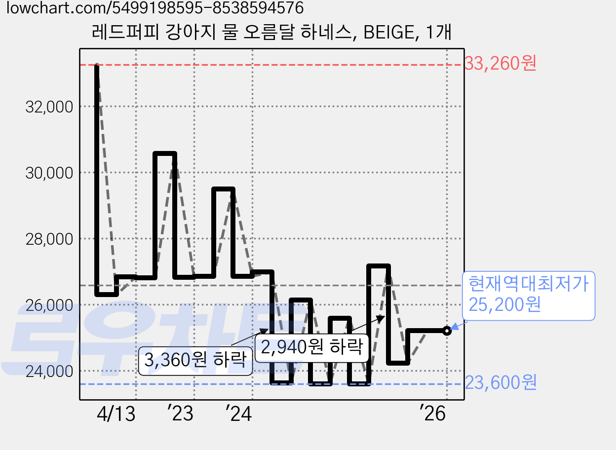레드퍼피 강아지 물 오름달 하네스, BEIGE, 1개 가격 변동 차트, 현재가 25,200원, 역대최저가