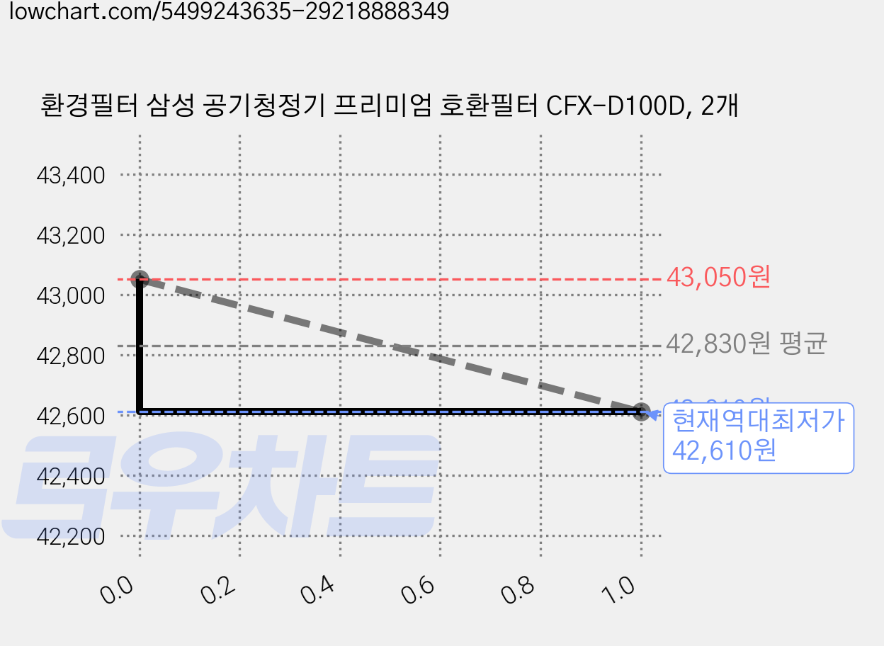 환경필터 삼성 공기청정기 프리미엄 호환필터 CFX-D100D, 2개 가격 변동 차트, 현재가 42,610원, 역대최저가
