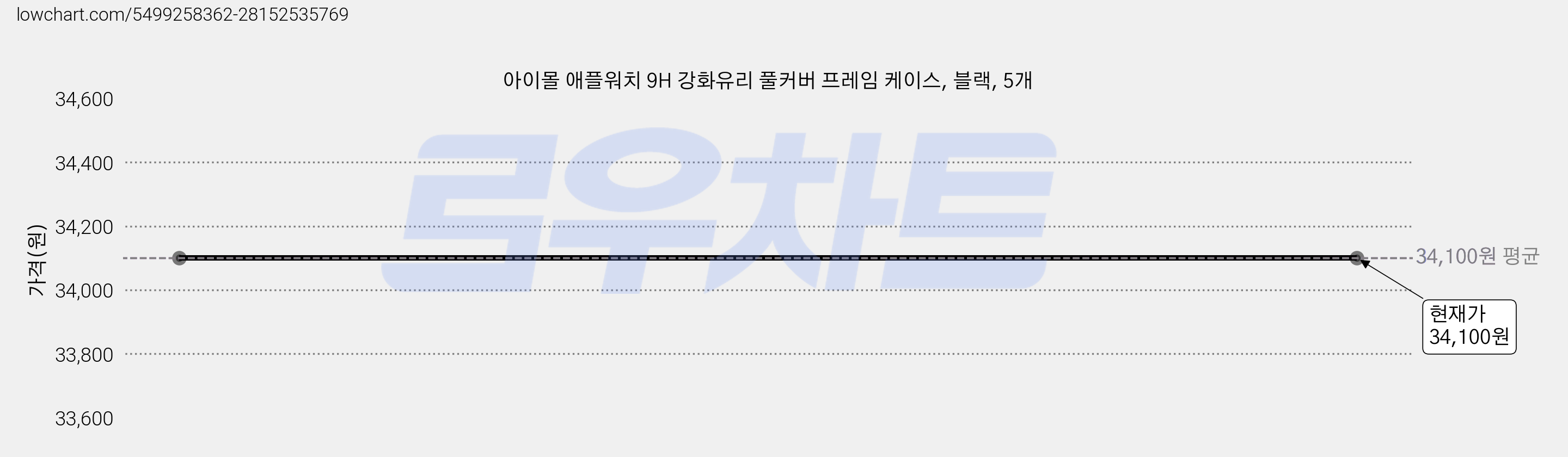 아이몰 애플워치 9H 강화유리 풀커버 프레임 케이스, 블랙, 5개 가격 변동 차트, 현재가 34,100원