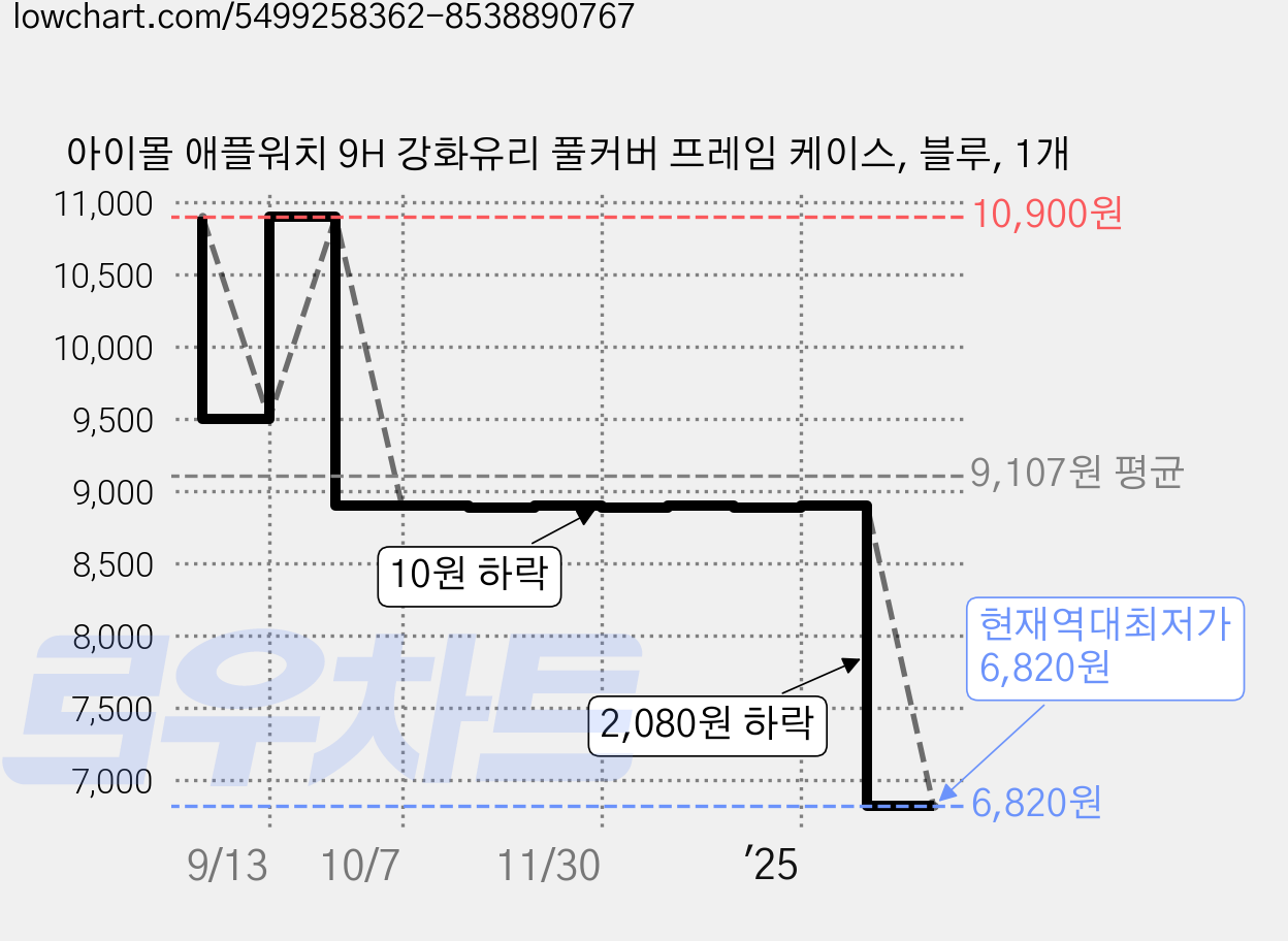 아이몰 애플워치 9H 강화유리 풀커버 프레임 케이스, 블루, 1개 가격 변동 차트, 현재가 6,820원, 역대최저가