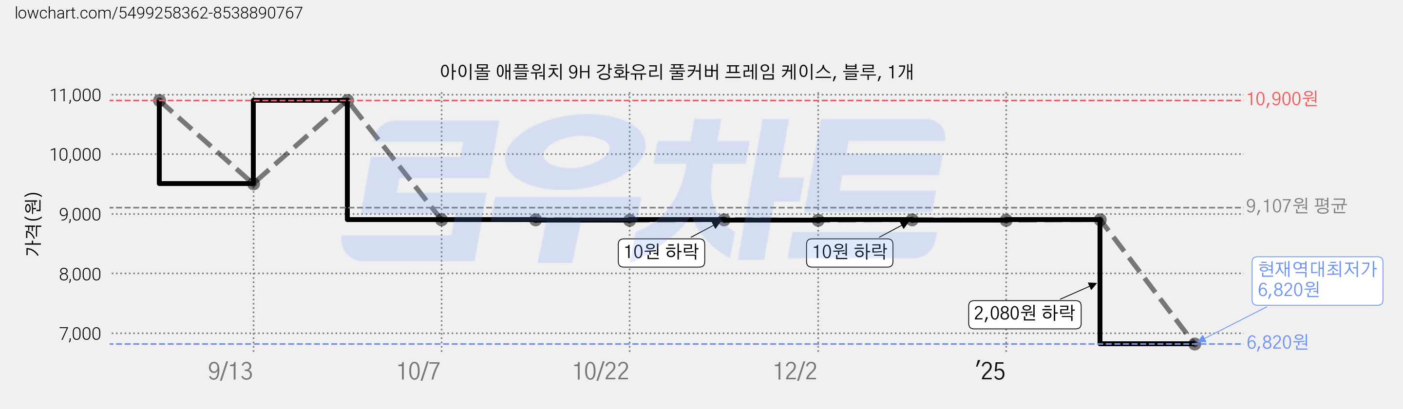 아이몰 애플워치 9H 강화유리 풀커버 프레임 케이스, 블루, 1개 가격 변동 차트, 현재가 6,820원, 역대최저가