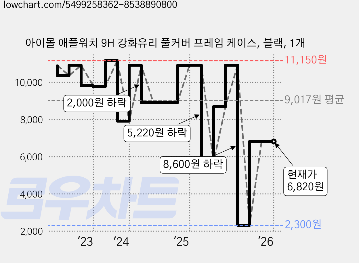 아이몰 애플워치 9H 강화유리 풀커버 프레임 케이스, 블랙, 1개 가격 변동 차트, 현재가 6,820원, 관측 최저가 2,300원