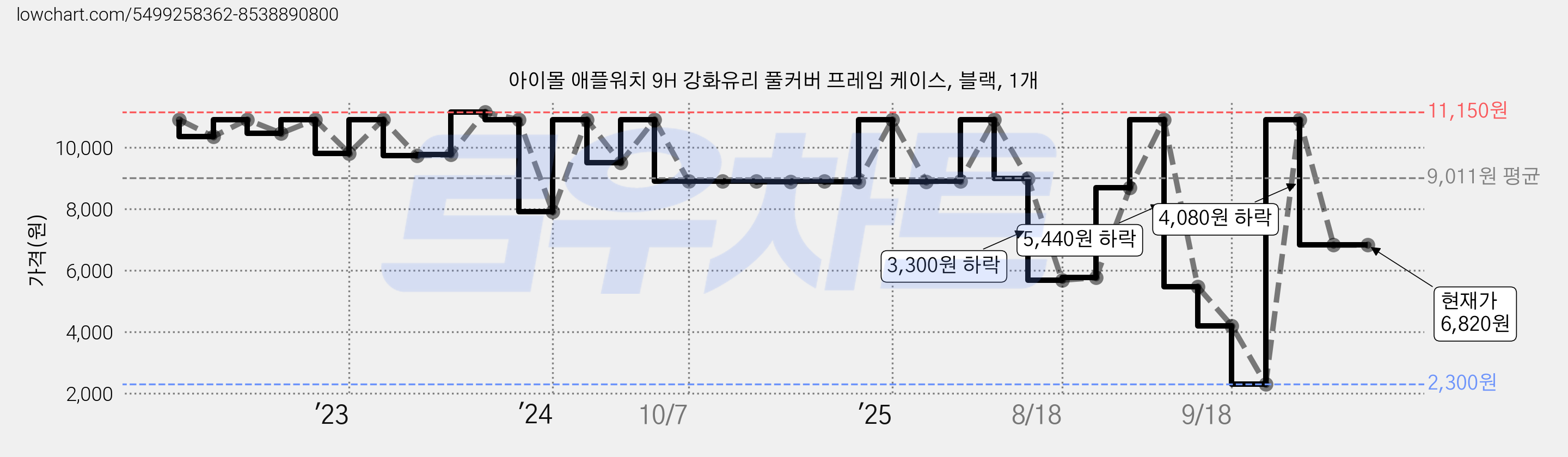 아이몰 애플워치 9H 강화유리 풀커버 프레임 케이스, 블랙, 1개 가격 변동 차트, 현재가 6,820원, 관측 최저가 2,300원
