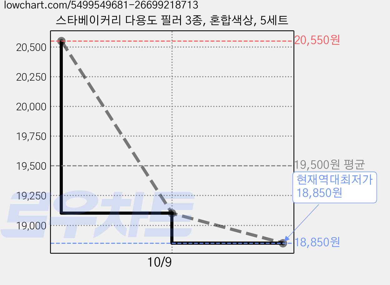 스타베이커리 다용도 필러 3종, 혼합색상, 5세트 가격 변동 차트, 현재가 18,850원, 역대최저가