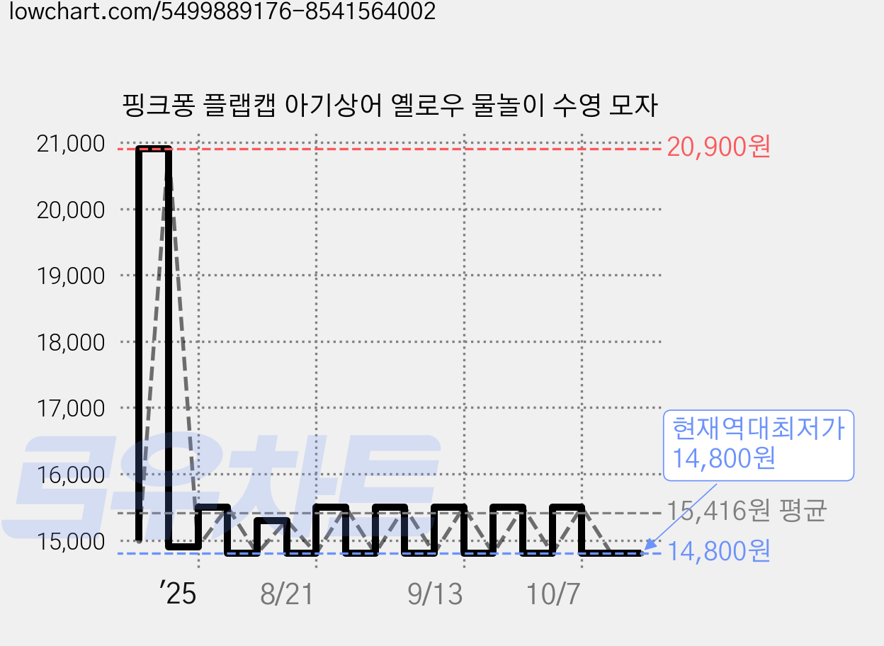 핑크퐁 플랩캡 아기상어 옐로우 물놀이 수영 모자 가격 변동 차트, 현재가 14,800원, 역대최저가