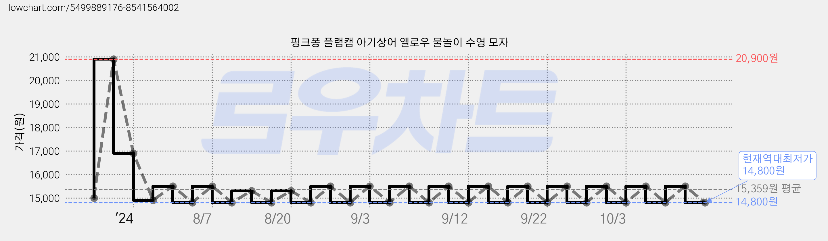 핑크퐁 플랩캡 아기상어 옐로우 물놀이 수영 모자 가격 변동 차트, 현재가 14,800원, 역대최저가