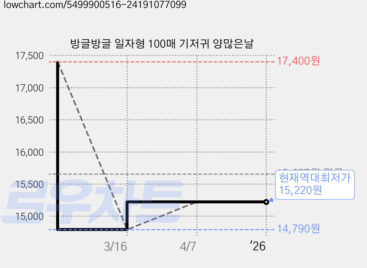방글방글 일자형 100매 기저귀 양많은날 가격 변동 차트, 현재가 15,220원, 역대최저가