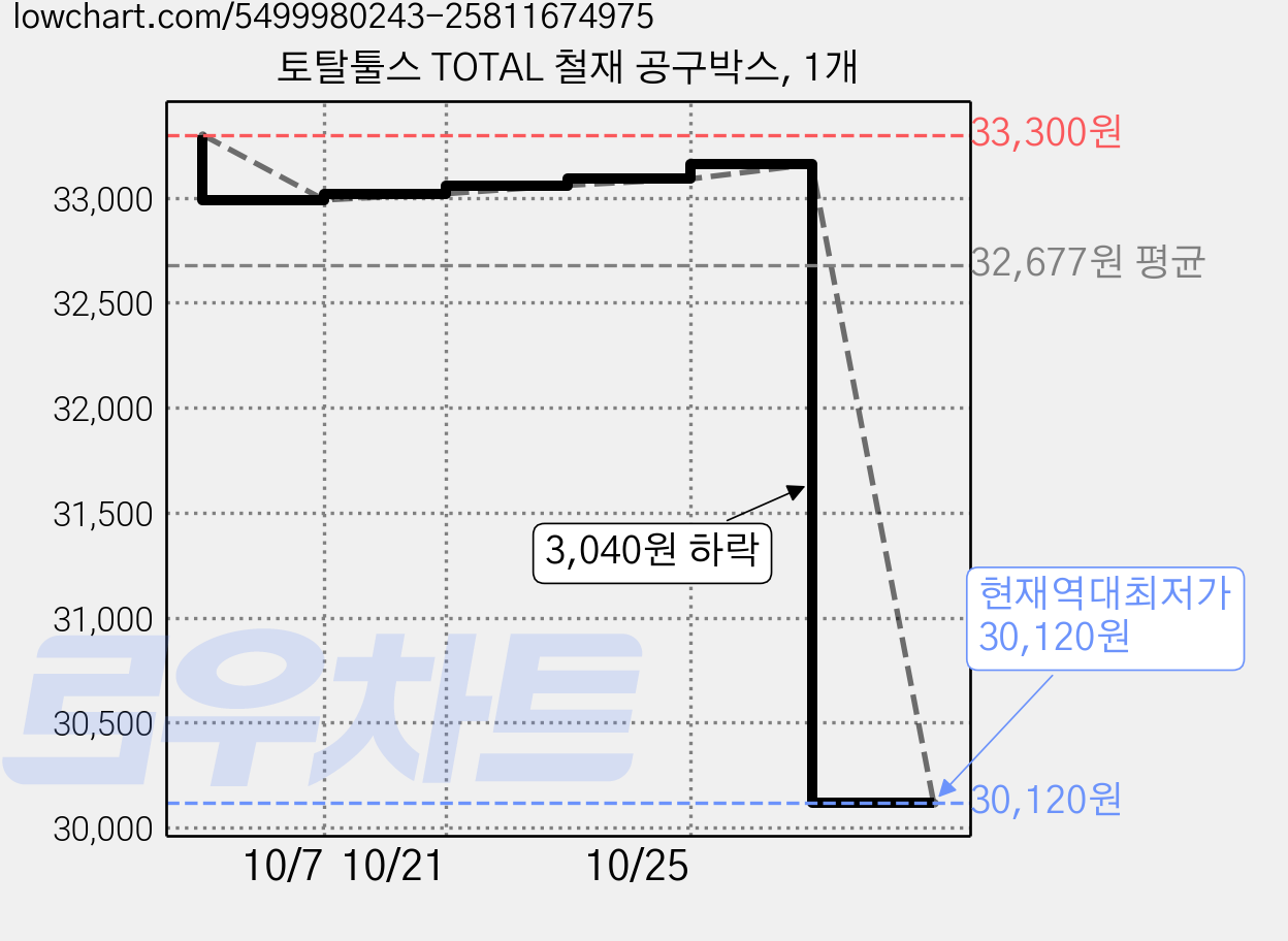 토탈툴스 TOTAL 철재 공구박스, 1개 가격 변동 차트, 현재가 30,120원, 역대최저가