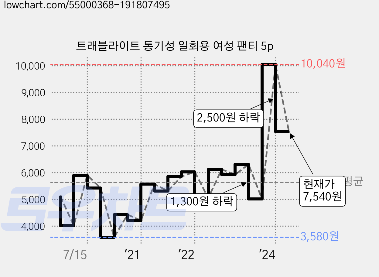 트래블라이트 통기성 일회용 여성 팬티 5p 가격 변동 차트, 현재가 7,540원, 관측 최저가 3,060원