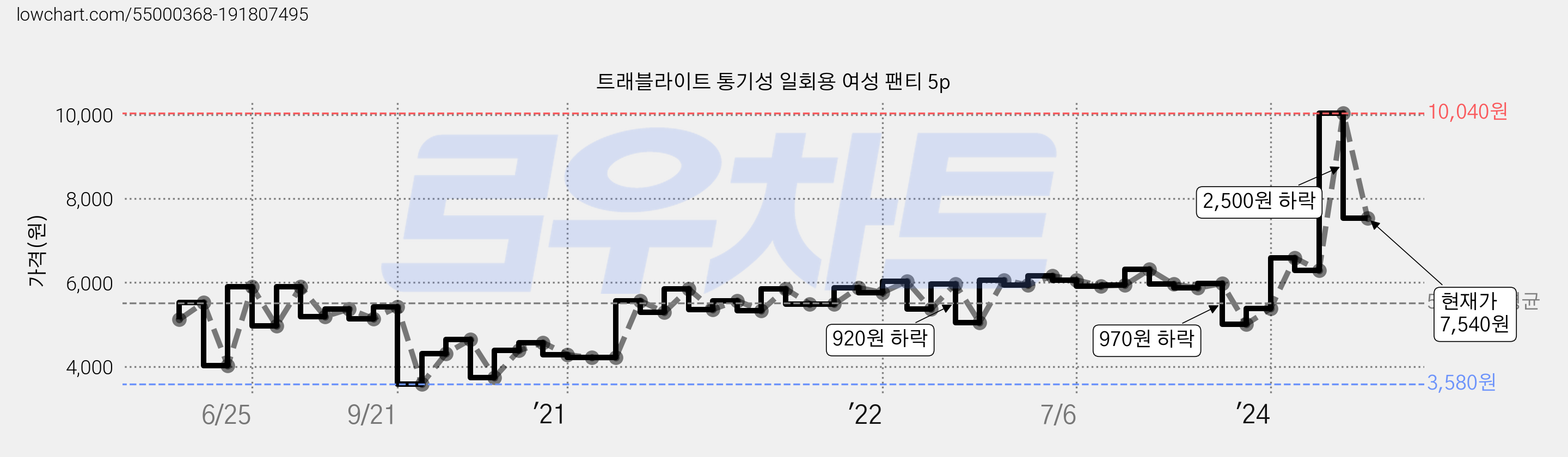 트래블라이트 통기성 일회용 여성 팬티 5p 가격 변동 차트, 현재가 7,540원, 관측 최저가 3,060원